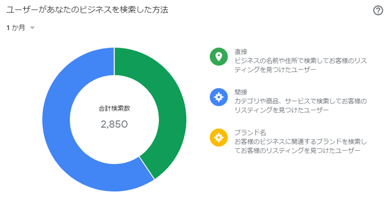 ユーザーがあなたのビジネスを検索した方法