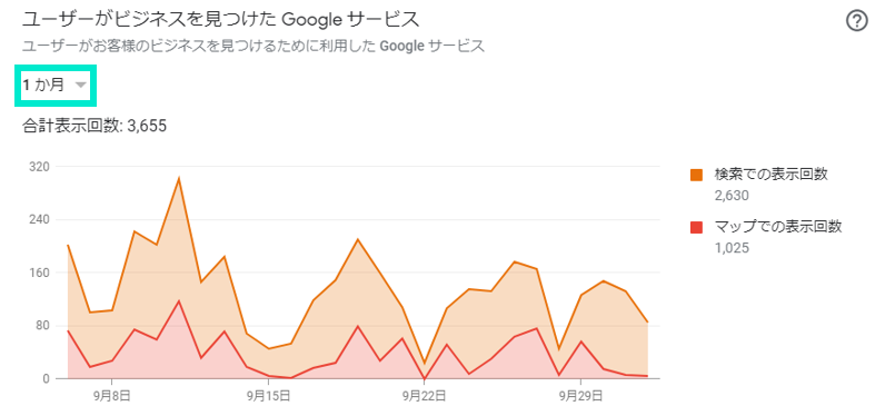 ユーザーがビジネスを見つけたGoogleサービス