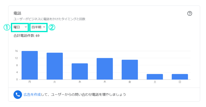 ユーザーが電話をした数