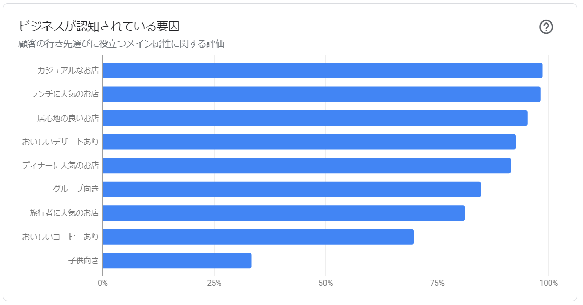 ビジネスが認知されている要因