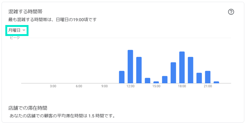 混雑する時間帯のグラフ