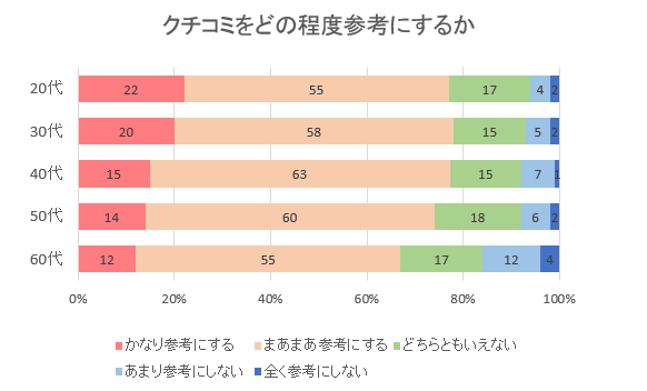 クチコミをどの程度参考にするか