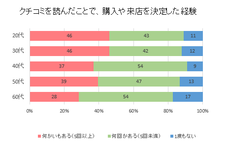 クチコミを読んだことで、購入や来店を決定した経験