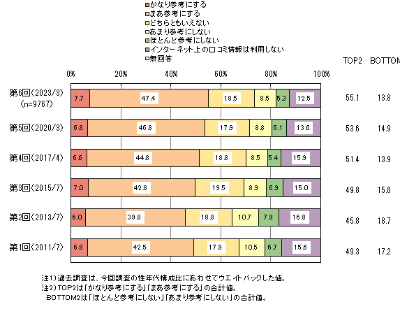 商品・サービスの購入・利用時のネット上の口コミ情報の参考度