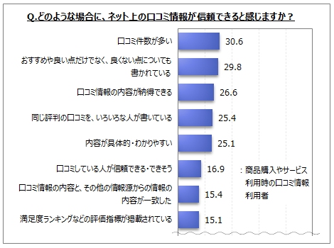 口コミ情報が信頼できると感じる場面の調査結果表