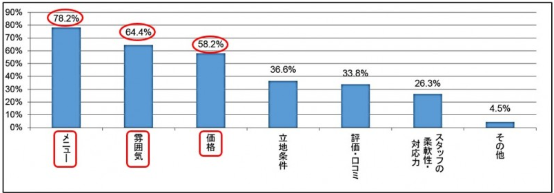 お店選びで重視している項目ランキング