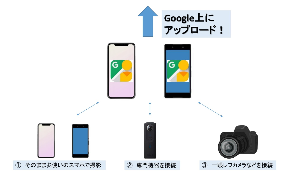 スマホで撮影・専門機器を接続・一眼レフカメラなどを接続の３パターンの撮影方法