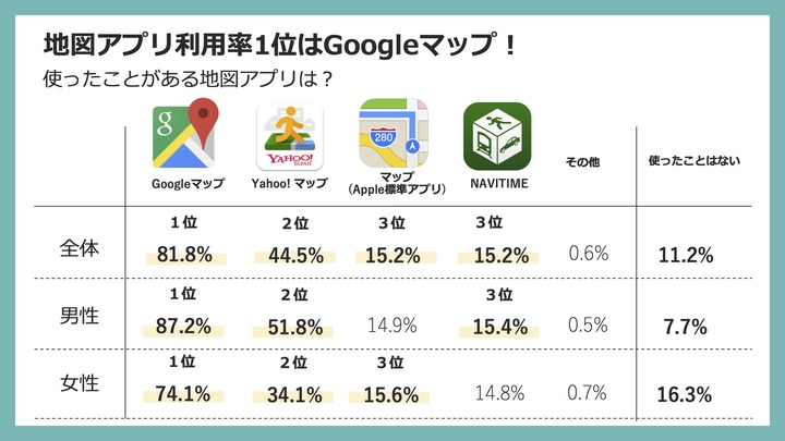 マップ利用率1位