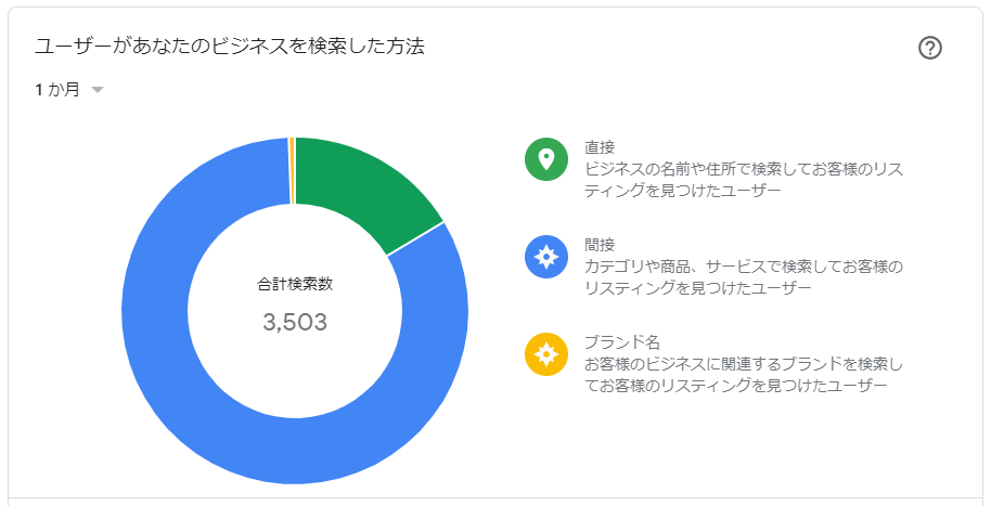 ユーザーがあなたのビジネスを検索した方法