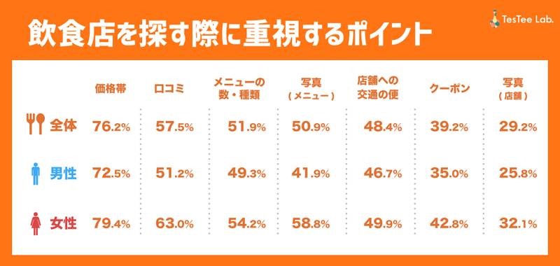 テスティー調べ「飲食店を探す際に重視するポイント」