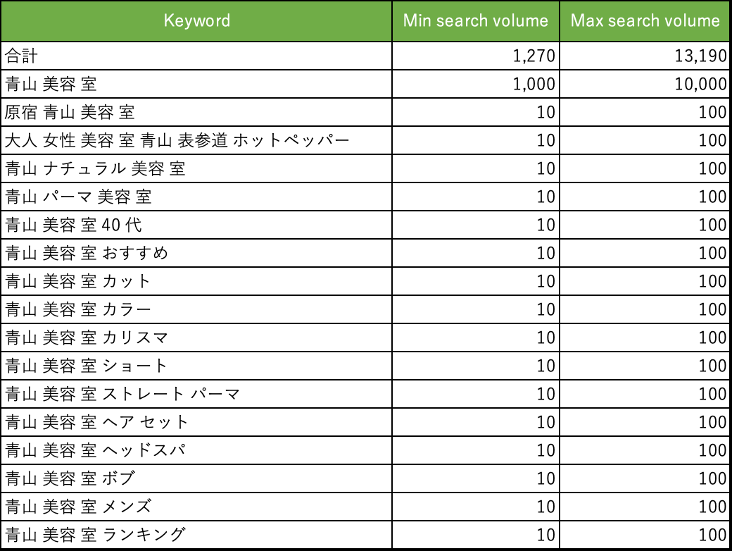 青山　美容室の検索ボリューム