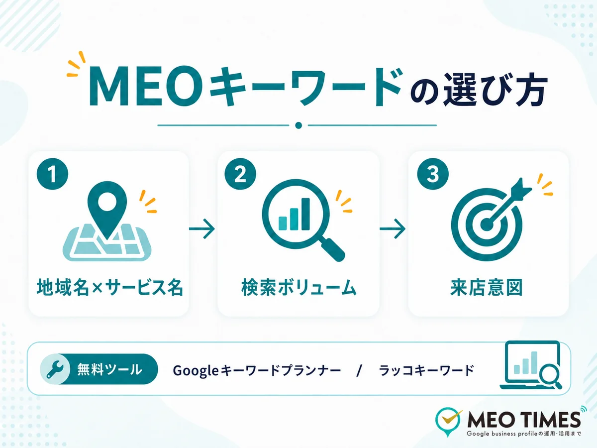 MEOキーワード選び3ステップ:地域名×サービス名を軸にする、検索数と競合を調べる、来店に近い意図のものを選ぶ