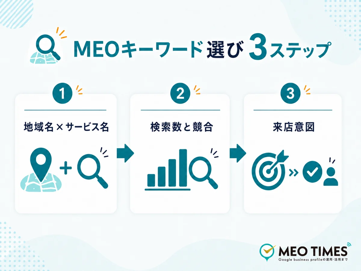 来店につながるMEOキーワード選定3ステップのまとめ図:地域名×サービス名・検索数と競合・来店意図