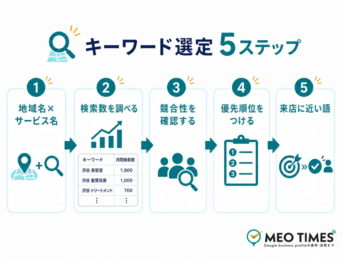 MEOキーワードの選び方5ステップ:業種整理・検索数を調べる・競合性を確認・優先順位・来店に近い語