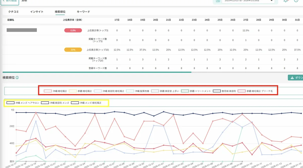 自社ツールMappyで店舗の対策キーワードごとの検索順位を日次でモニタリングしている管理画面