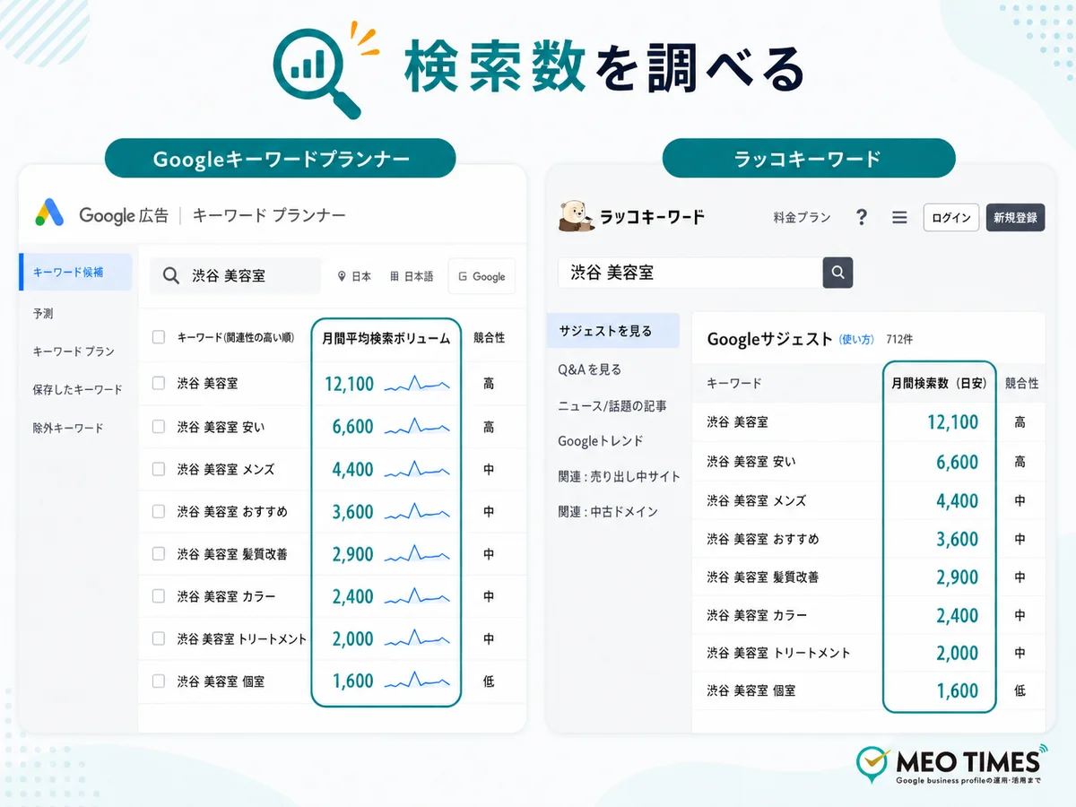 GoogleキーワードプランナーとラッコキーワードでMEOキーワードの検索数を調べる画面イメージ