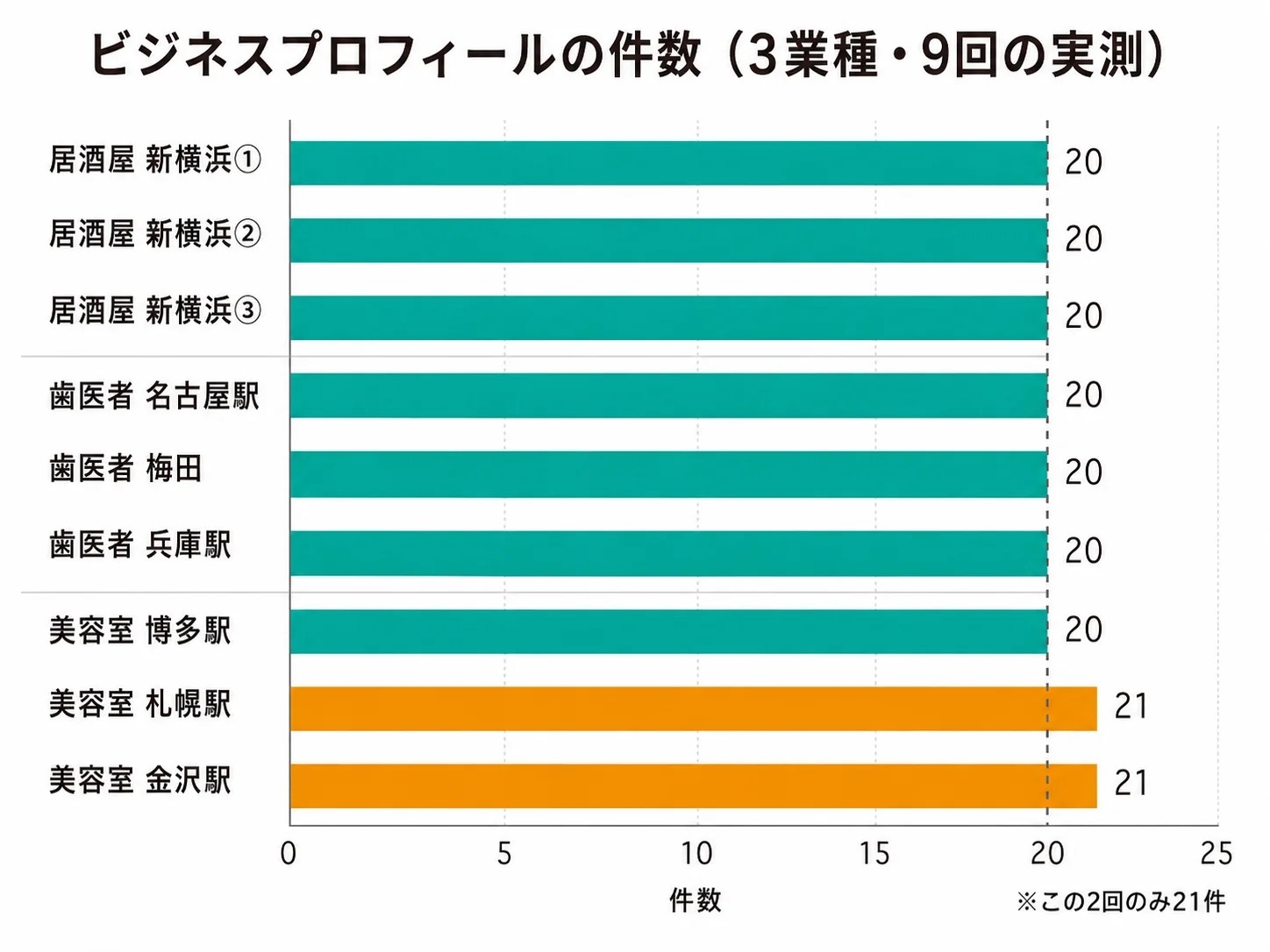 3業種9回のGoogleビジネスプロフィール件数を並べた横棒グラフ。7回が20件、美容室の札幌駅と金沢駅の2回のみ21件