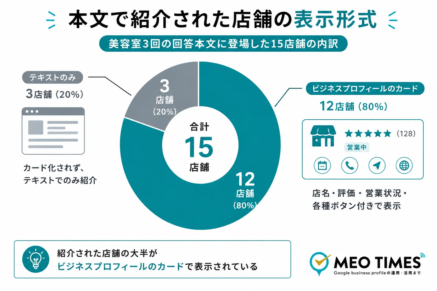 美容室3回の回答本文に登場した15店舗の内訳を示すドーナツグラフ。ビジネスプロフィールのカードが12店舗80%、テキストのみが3店舗20%
