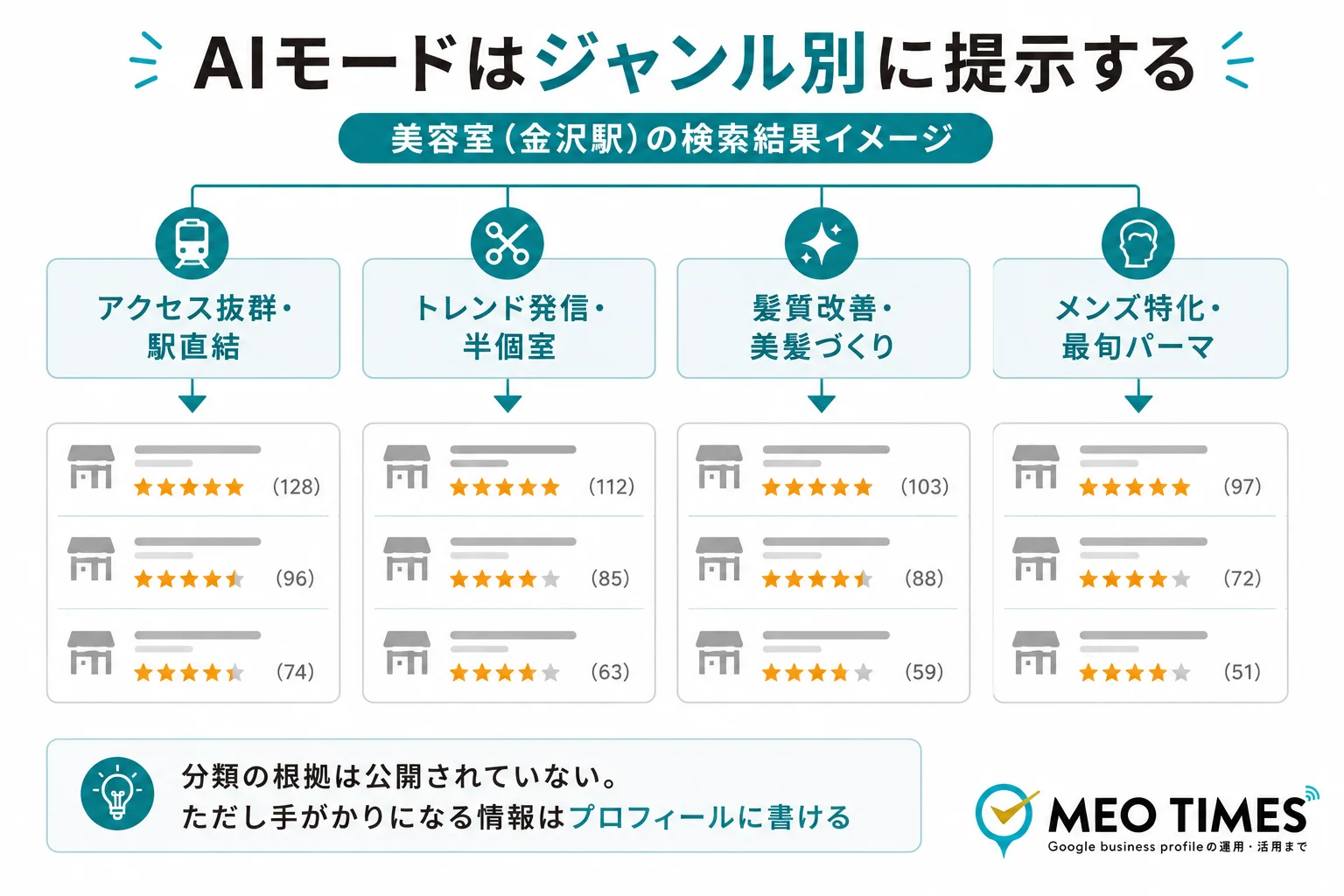 AIモードが美容室をジャンル別に提示する構造図。アクセス抜群・駅直結、トレンド発信・半個室、髪質改善・美髪づくり、メンズ特化・最旬パーマの4ジャンルに店舗が振り分けられている