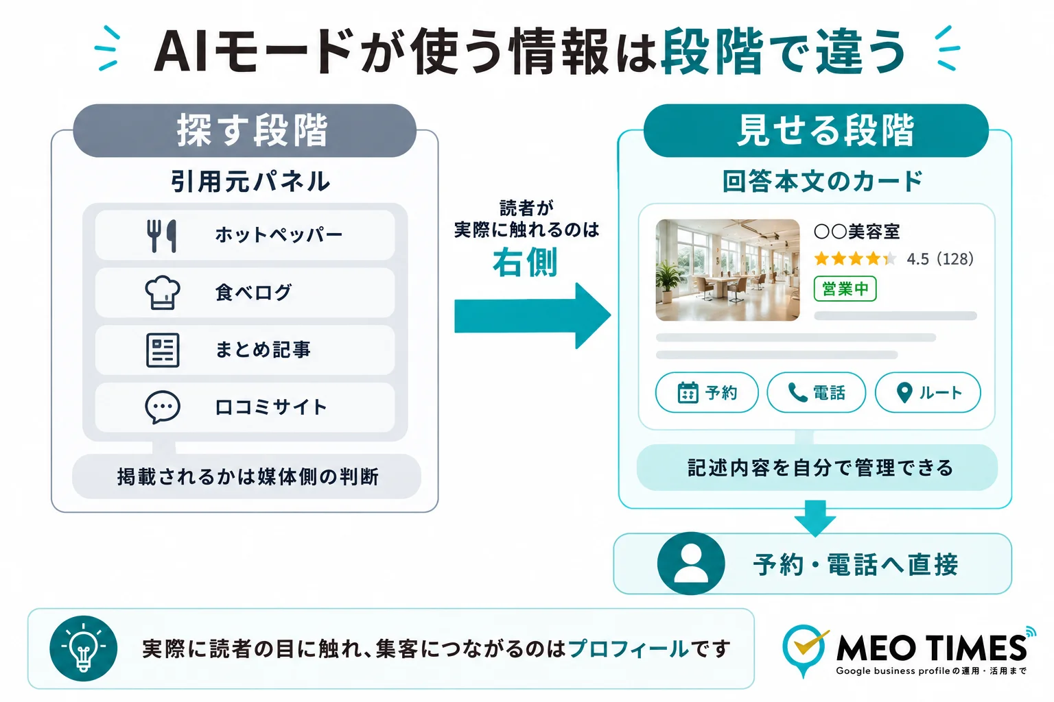 AIモードが情報を使う2つの段階を対比した図。探す段階では引用元パネルにポータルサイトが並び、見せる段階では回答本文にビジネスプロフィールのカードが表示され予約・電話・ルートに直接つながる