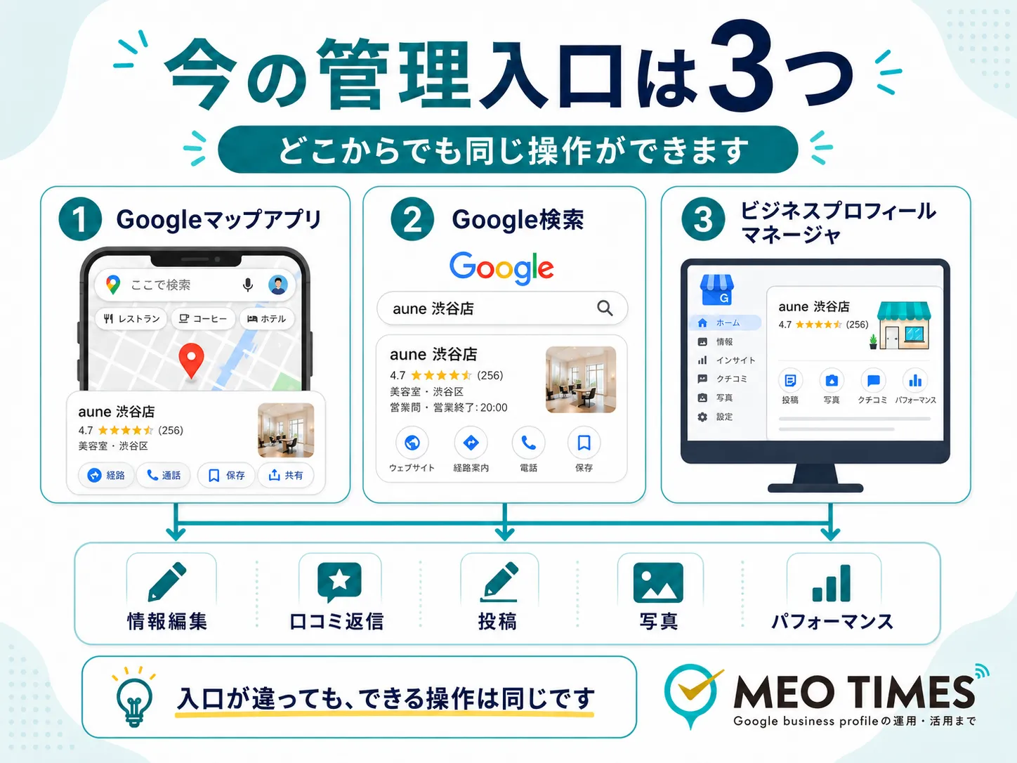 Googleビジネスプロフィールの3つの管理入口(マップアプリ・Google検索・ビジネスプロフィールマネージャ)と、それぞれで行える操作の対応