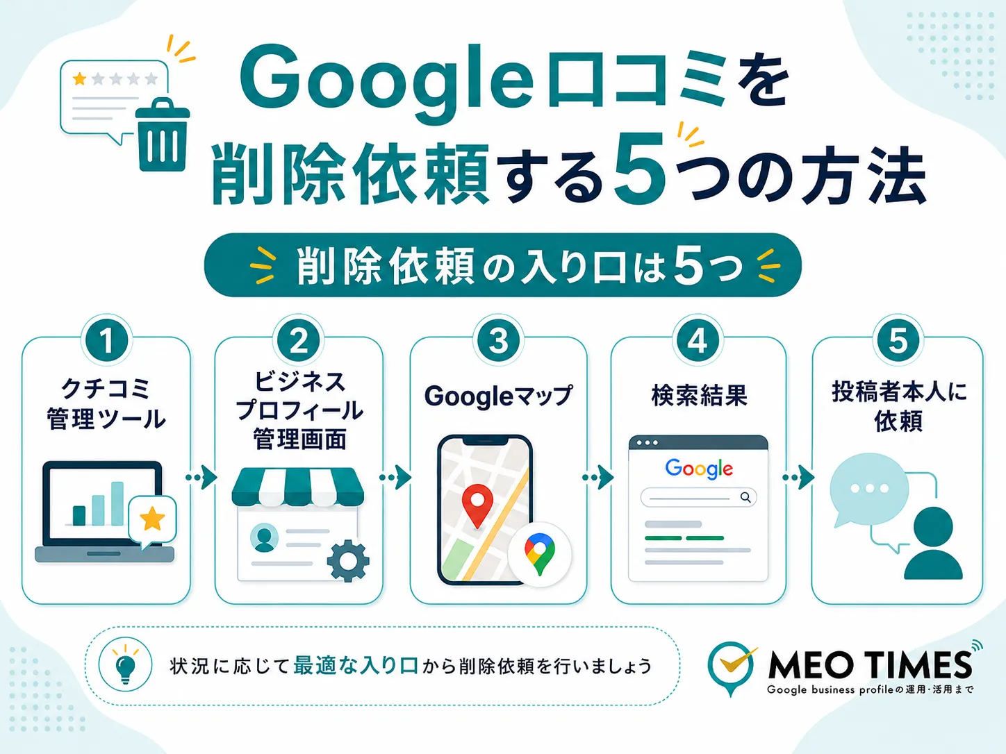 Google口コミを削除依頼する5つの方法：クチコミ管理ツール・ビジネスプロフィール管理画面・Googleマップ・検索結果・投稿者本人に依頼