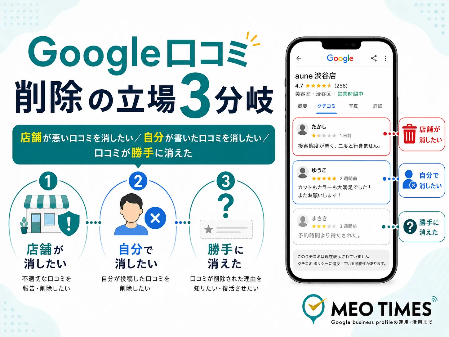 Google口コミ削除の立場3分岐：店舗が悪い口コミを消したい／自分が書いた口コミを消したい／口コミが勝手に消えた