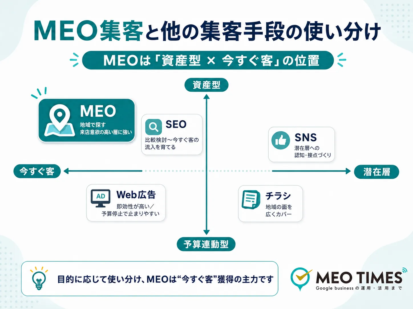 MEO集客と他の集客手段の使い分けマップ:縦軸=資産型か予算連動型か、横軸=今すぐ客か潜在層か。MEOとSEOは資産型・今すぐ客〜、Web広告は予算連動・即効、SNSは潜在層の認知、チラシは地域の面を担う