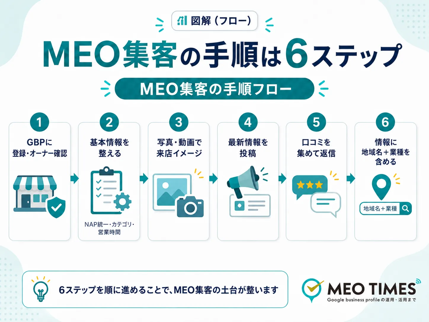 MEO集客の手順フロー:①GBPに登録・オーナー確認 → ②基本情報を整える(NAP統一・カテゴリ・営業時間) → ③写真・動画で来店イメージ → ④最新情報を投稿 → ⑤口コミを集めて返信 → ⑥情報に地域名+業種を含める