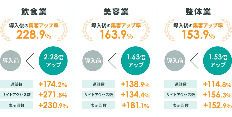 smartMEO導入後の集客アップ率の実績。飲食業228.9%、美容業163.9%、整体業153.9%