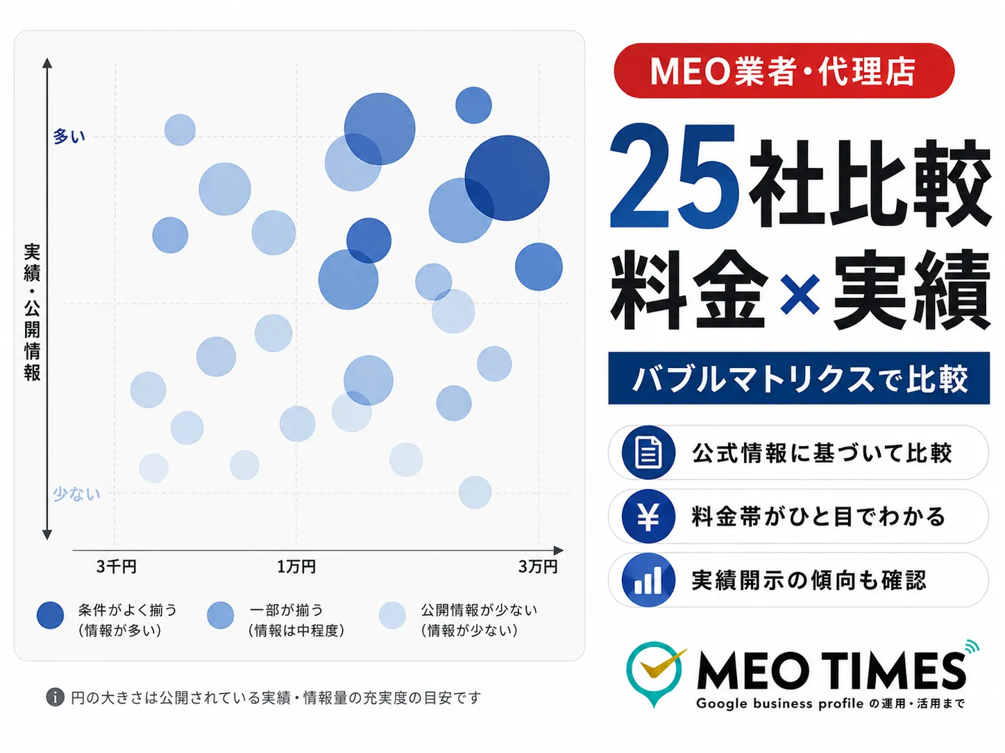 【2026年8月版】MEO業者・代理店25社|マトリクスの図で料金と実績を公式情報から比較