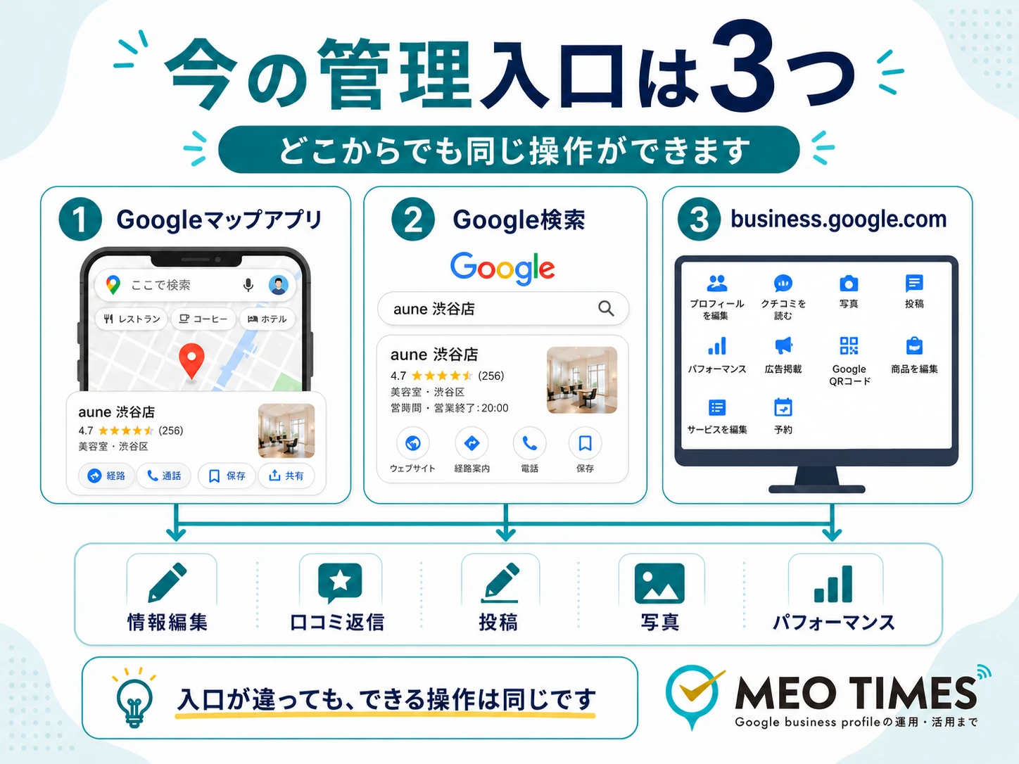 Googleビジネスプロフィールの3つの管理入口(マップアプリ・Google検索・ビジネス プロフィール マネージャー)と、それぞれで行える操作の対応