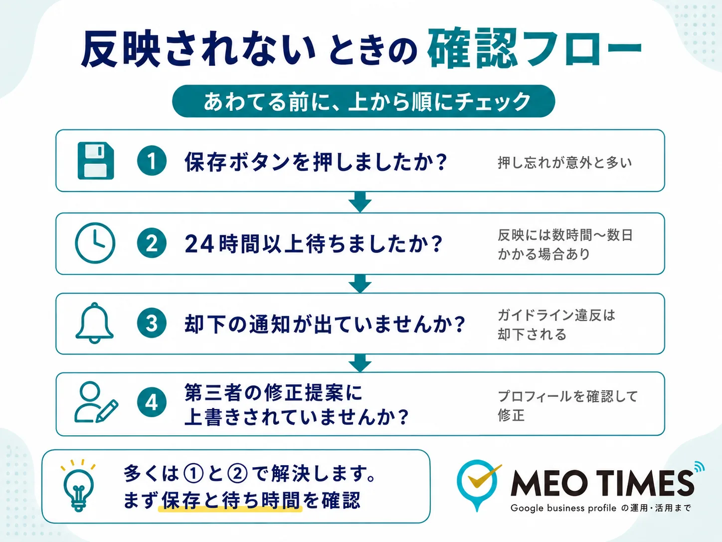 編集が反映されない時の確認フロー。保存ボタンを押したか、待ち時間を置いたか、却下の通知が出ていないか、第三者の修正提案に上書きされていないかの4段階