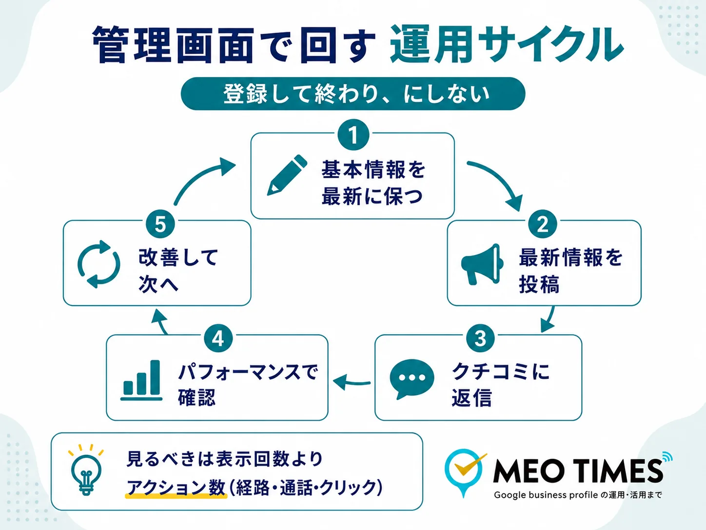 管理画面で回す日常運用のサイクル。基本情報を最新に保つ、最新情報を投稿、クチコミに返信、パフォーマンスで確認、改善して次へ、の5ステップの循環図