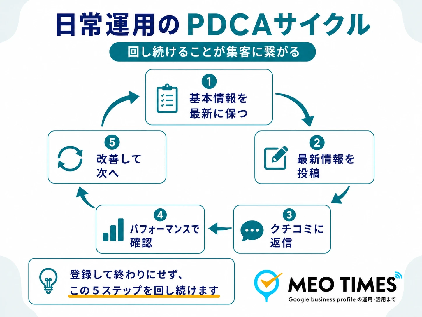 日常運用のPDCAサイクル(基本情報を最新に保つ・最新情報を投稿・クチコミに返信・パフォーマンスで確認・改善して次へ、の5ステップ)