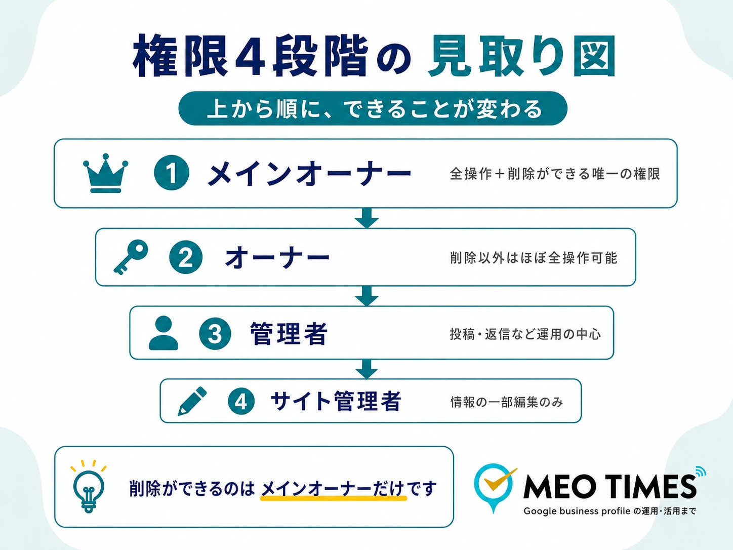 メインオーナー・オーナー・管理者・サイト管理者の4段階の権限を示す階層図