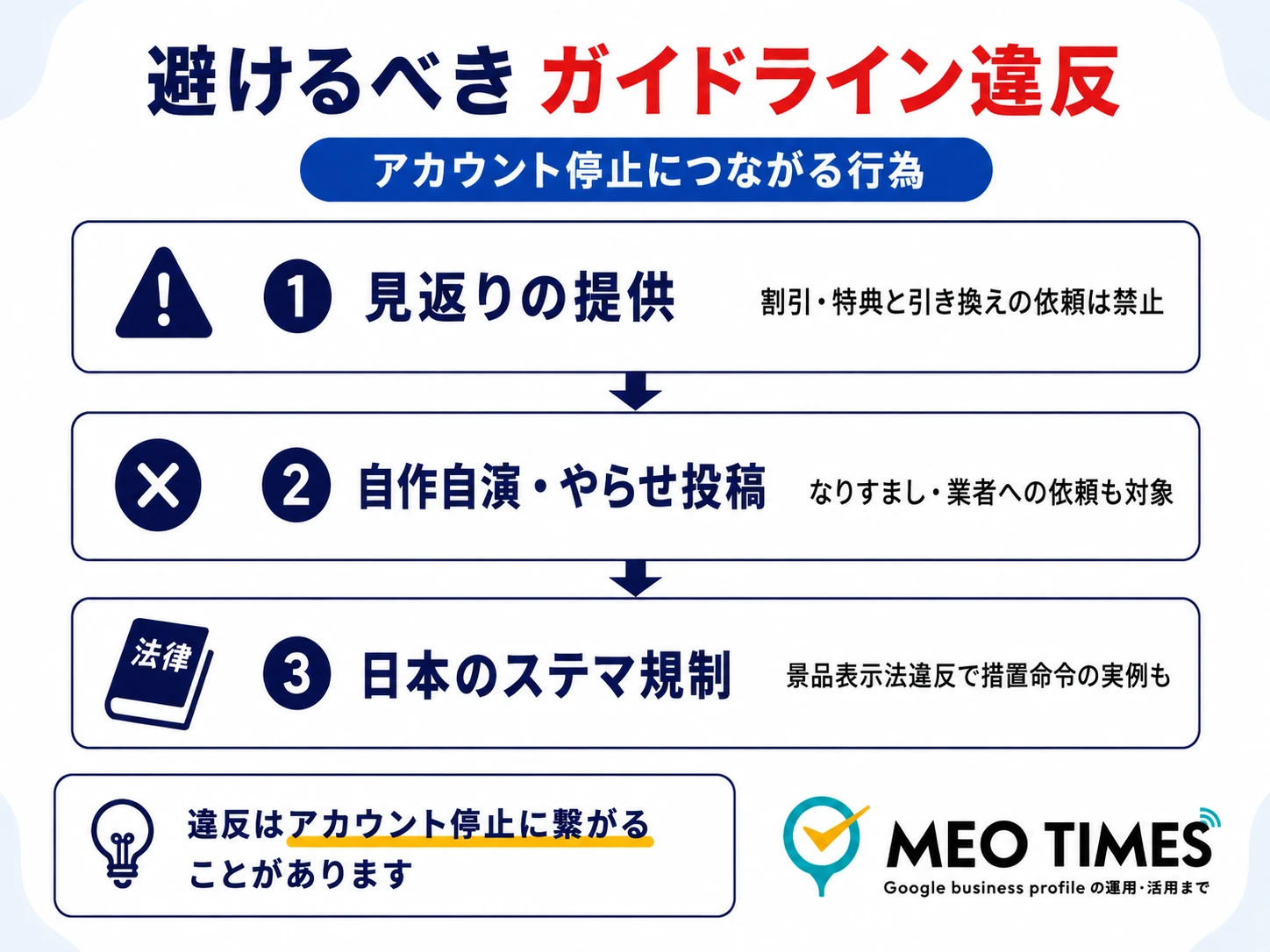 避けるべきガイドライン違反(見返りの提供・自作自演・日本のステマ規制)を示す図解