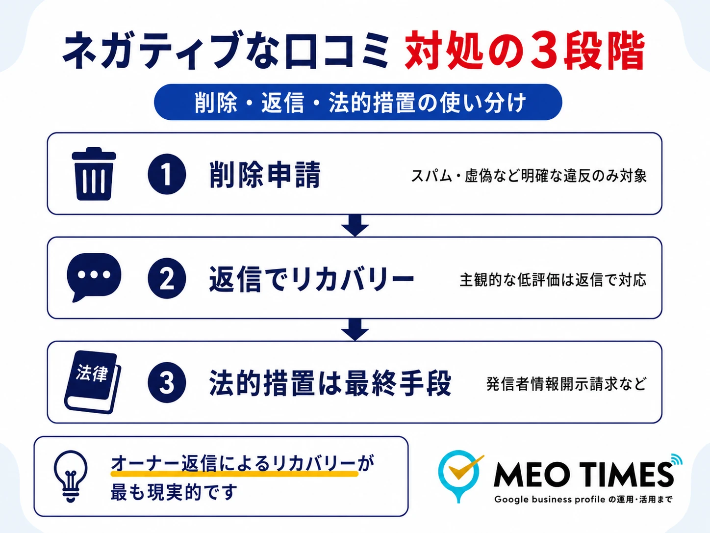 ネガティブな口コミへの対処の3段階(削除申請・返信でリカバリー・法的措置)を示す図解