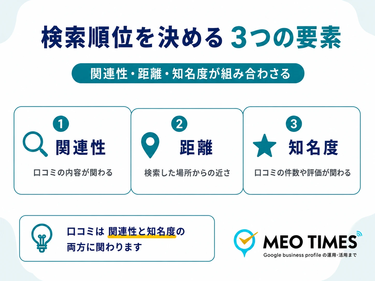 関連性・距離・知名度の3要素が組み合わさって検索順位を決めることを示す図解