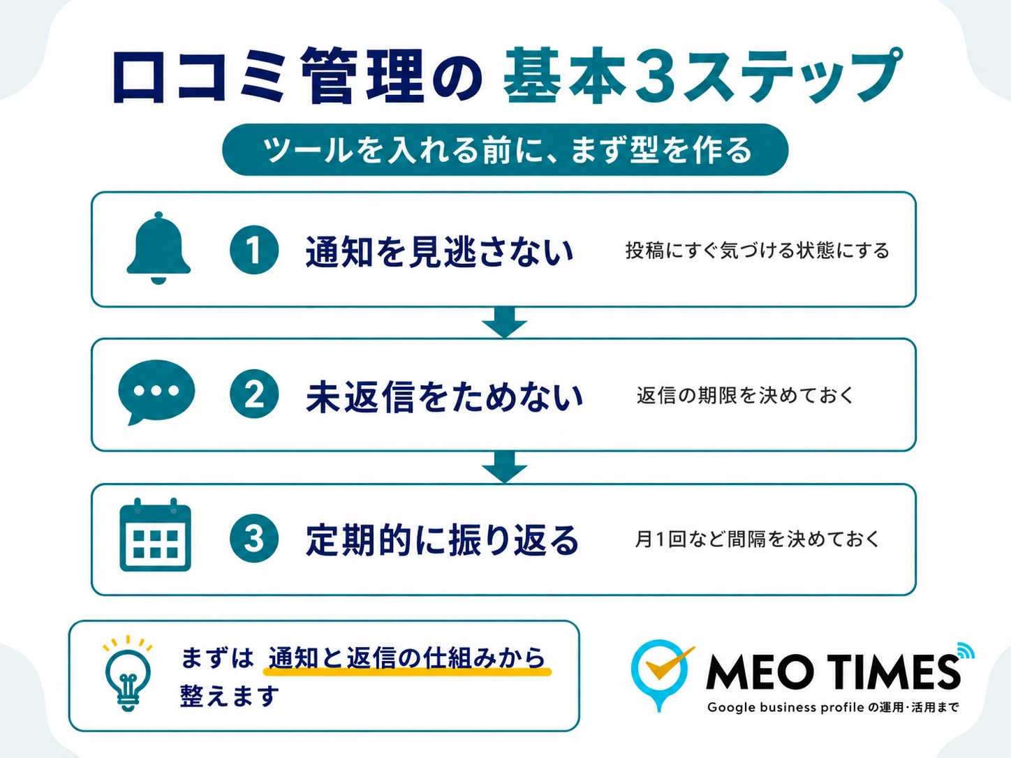 通知を見逃さない・未返信をためない・定期的に振り返るの3ステップを示す図解