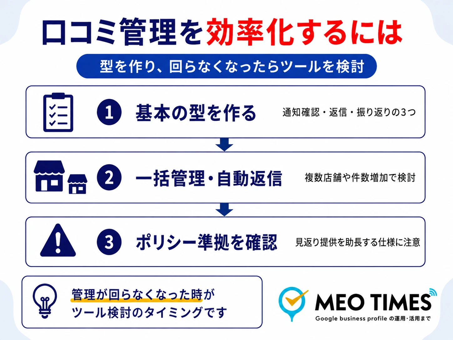 口コミ管理を効率化する3つのポイント(基本の型・一括管理・ポリシー準拠の確認)を示す図解