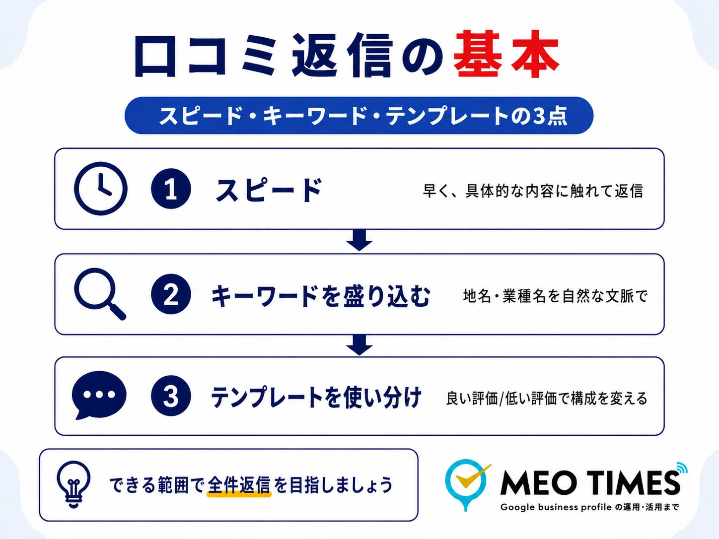 口コミ返信の基本(スピード・キーワード・テンプレートの使い分け)を示す図解