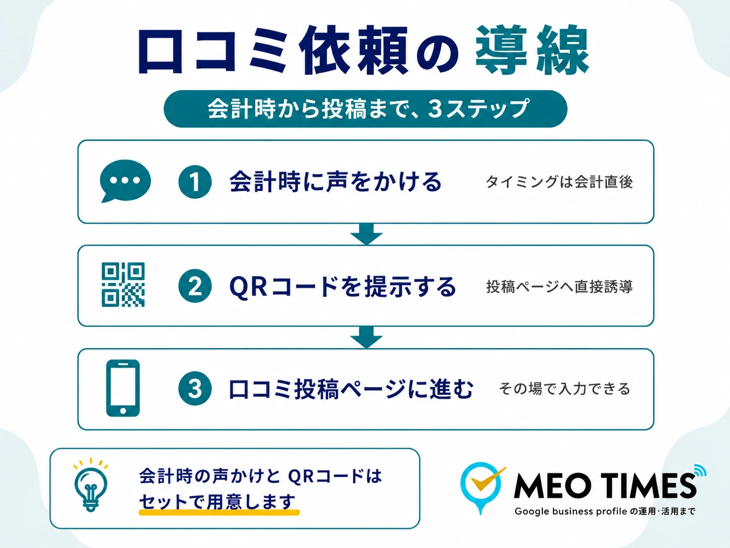 会計時の声かけからQRコード提示、口コミ投稿ページに進むまでの流れを示す図解