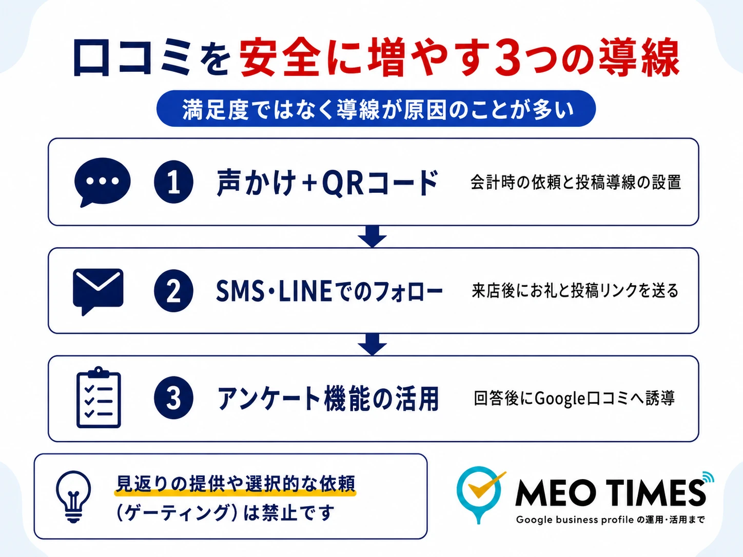 口コミを安全に増やす3つの導線(声かけ+QRコード・SMS/LINEでのフォロー・アンケート機能の活用)を示す図解