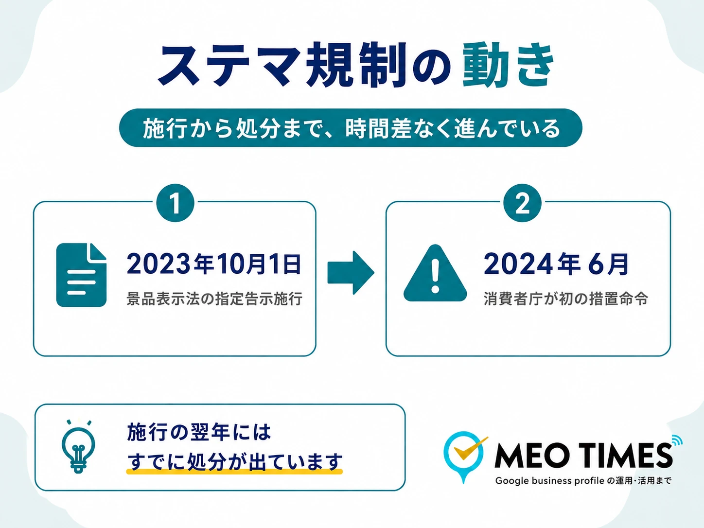2023年10月1日の景品表示法の指定告示施行から2024年6月の消費者庁による初の措置命令までの時系列図