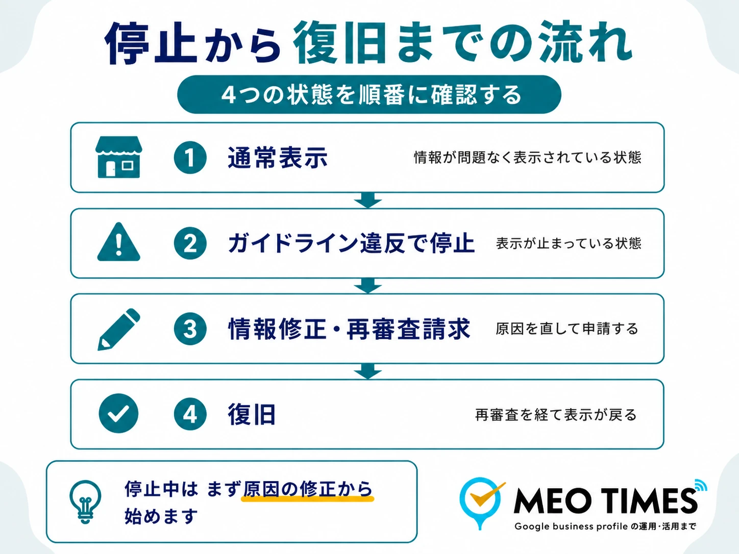 通常表示からガイドライン違反による停止、情報修正・再審査請求、復旧までの状態の流れを示す図解