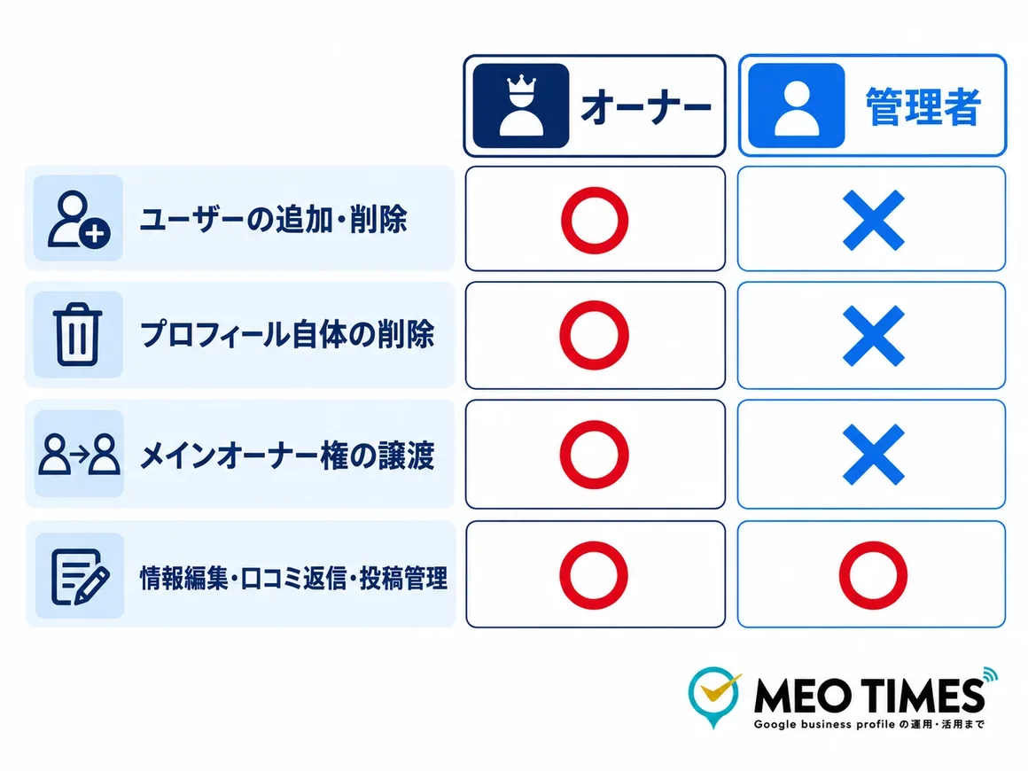 Googleビジネスプロフィールのオーナーと管理者の権限比較図。ユーザーの追加・削除、プロフィール自体の削除、メインオーナー権の譲渡はオーナーのみ可能で管理者は不可。情報編集・口コミ返信・投稿管理はオーナー・管理者どちらも可能
