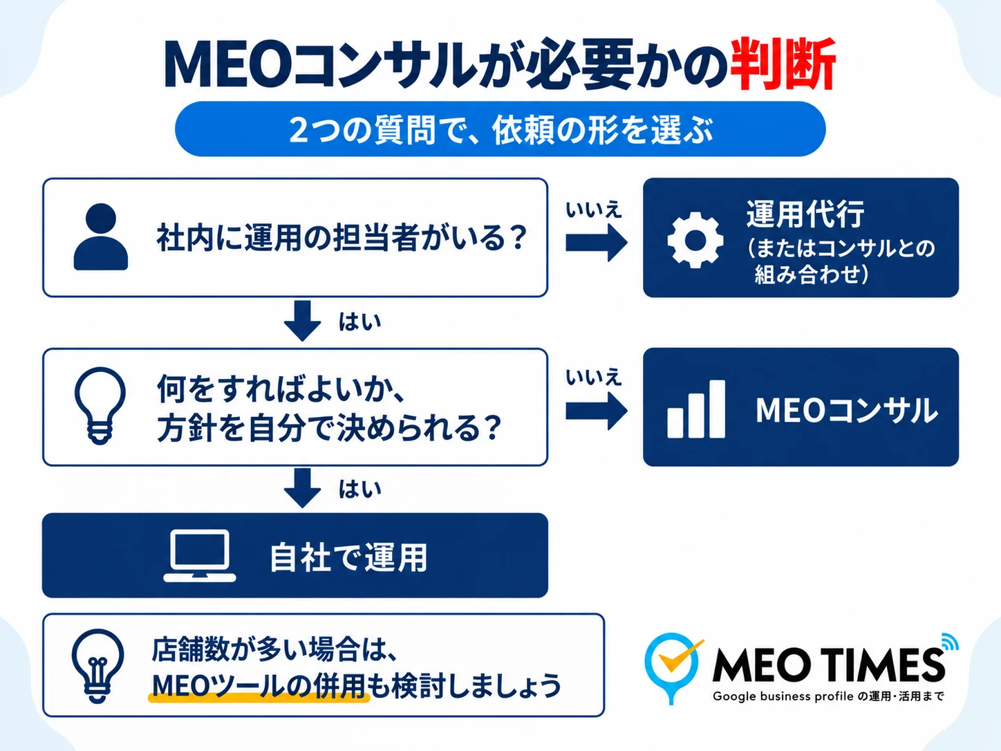 社内の運用担当者の有無と、方針を自分で決められるかの2つの質問から、自社運用、MEOコンサル、運用代行のどれを選ぶかを判断するフローチャート