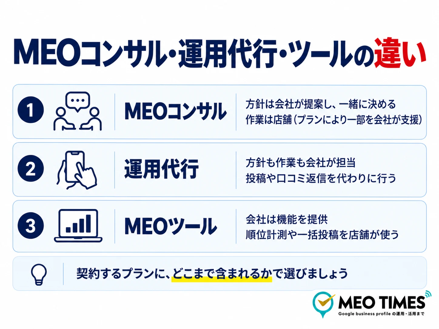 MEOコンサル、運用代行、MEOツールの違いを、方針を決める人と作業をする人で整理した図