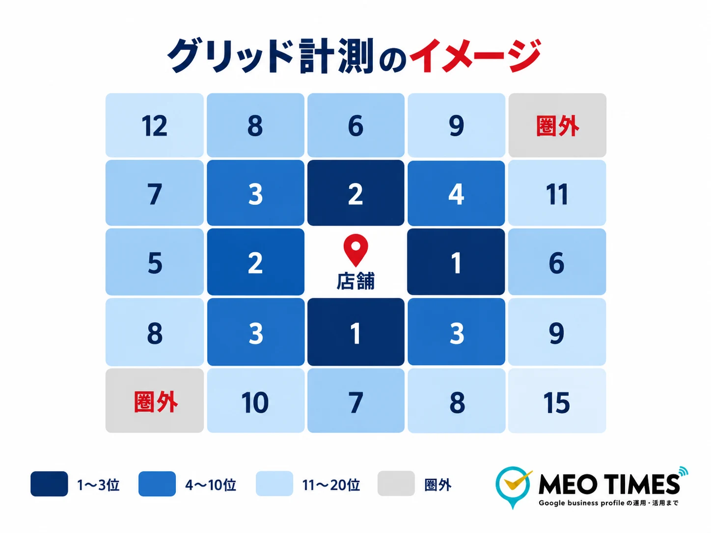 店舗を中心にした5×5のマス目ごとに、Googleマップでの順位を色の濃さで示したグリッド計測のイメージ図